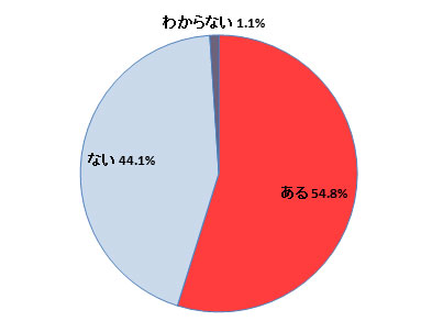 過去1年間に、会社で禁止されたツールを利用して、社外と業務データをやり取りしたことがあるか（n=476）