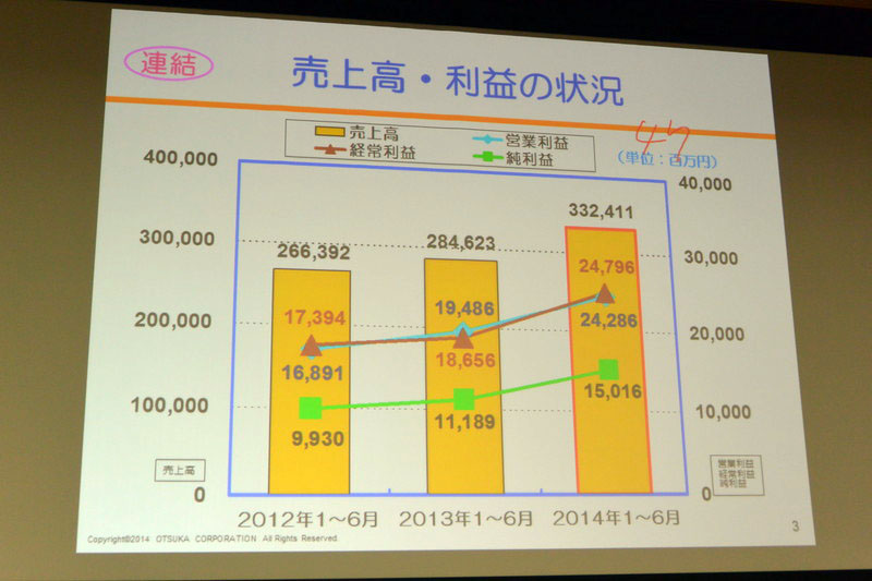 連結　売上高・利益の概況