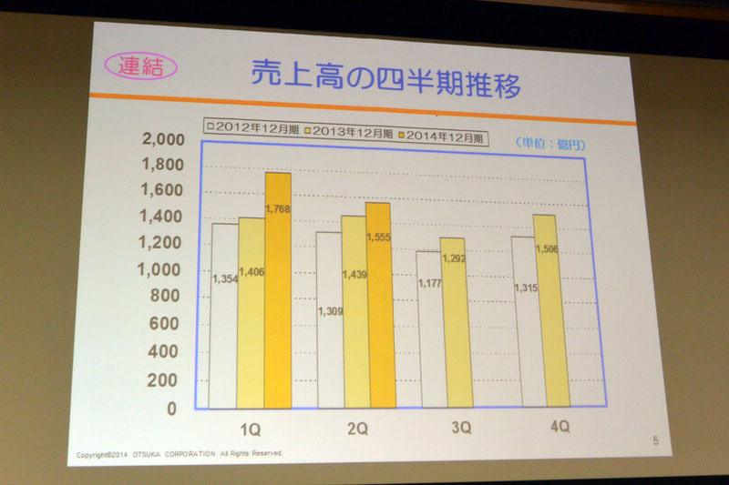 連結売上高　四半期推移
