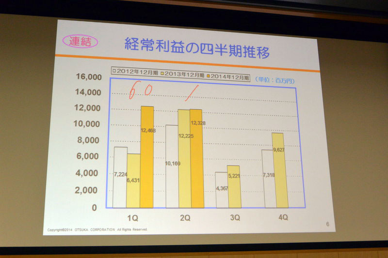 連結経常利益の四半期推移