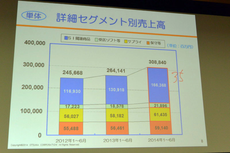 単体　詳細セグメント別売上高