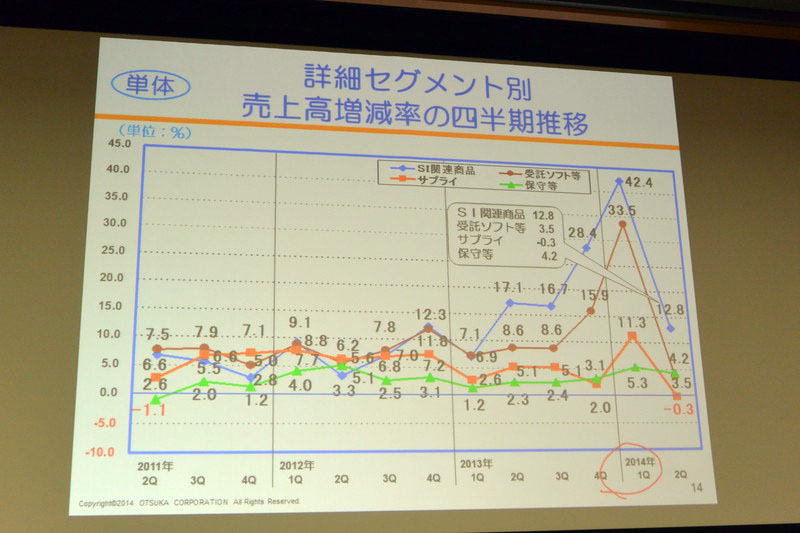 単体　詳細セグメント別売上高増減率の四半期推移
