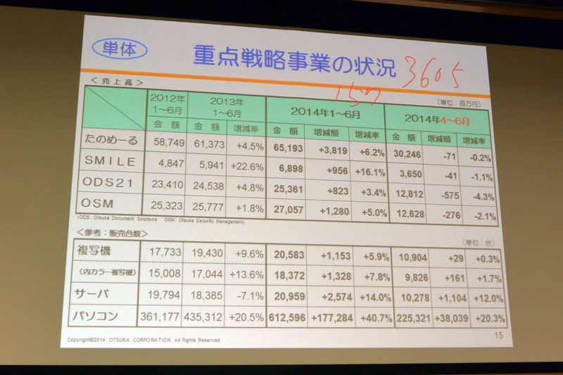 単体　重点戦略事業の概況