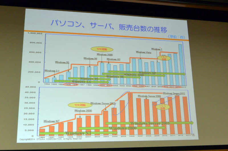 パソコン、サーバーの販売台数推移