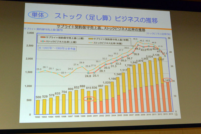単体　ストックビジネスの推移