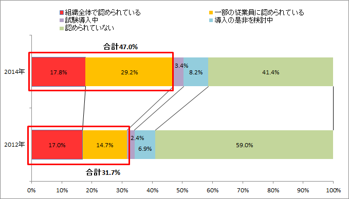 あなたの勤務先では、BYODは認められていますか？（単一回答。各年 n=1,038）