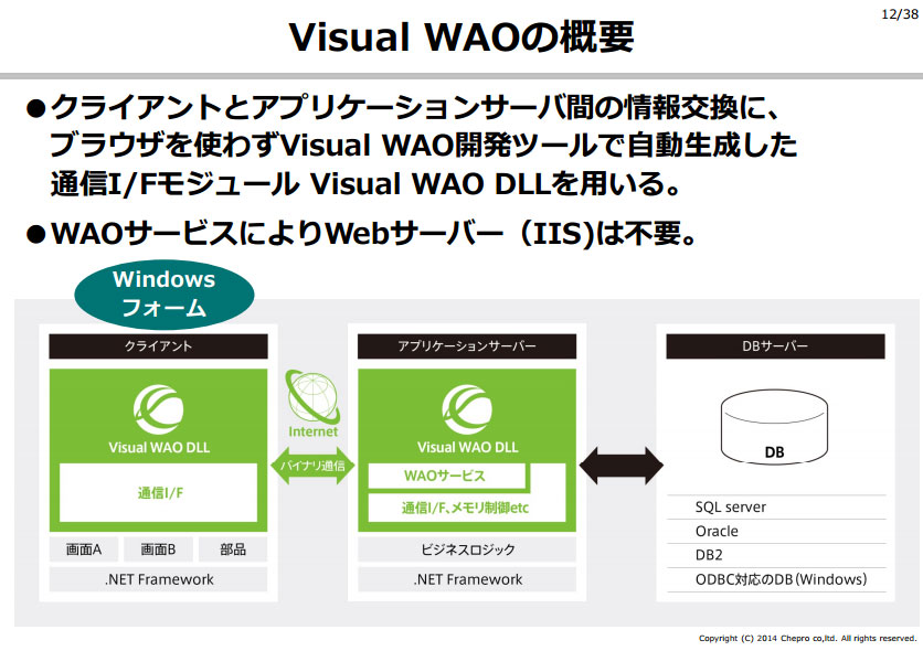Visual WAOによるWeb化の概要