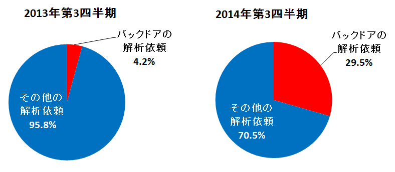 トレンドマイクロに寄せられた不正プログラム解析依頼のうち、遠隔操作型が占める割合