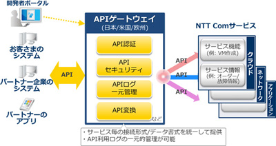 ウェア 2014 Canterbury NTT Communications NTT Com、顧客が自社システムからサービス申し込みや運用保守を行える