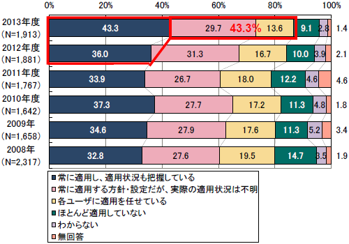 クライアントPCへのセキュリティパッチ適用の有無