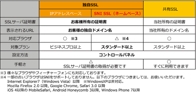 さくらインターネット 月額払い可能なsslサーバー証明書の提供を開始 クラウド Watch