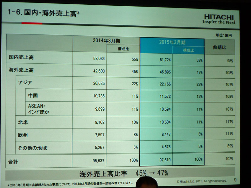 2014年度の国内・海外売上高