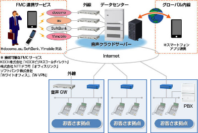 日立システムズ、オンプレミス型と同等の機能を持つクラウド型内線電話