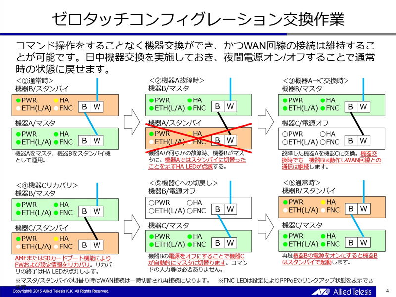コマンド操作をすることなく機器交換ができるゼロタッチ・コンフィグレーション