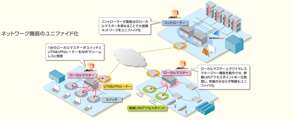 AMFにより、ネットワーク機器の“ユニファイド化”が実現する