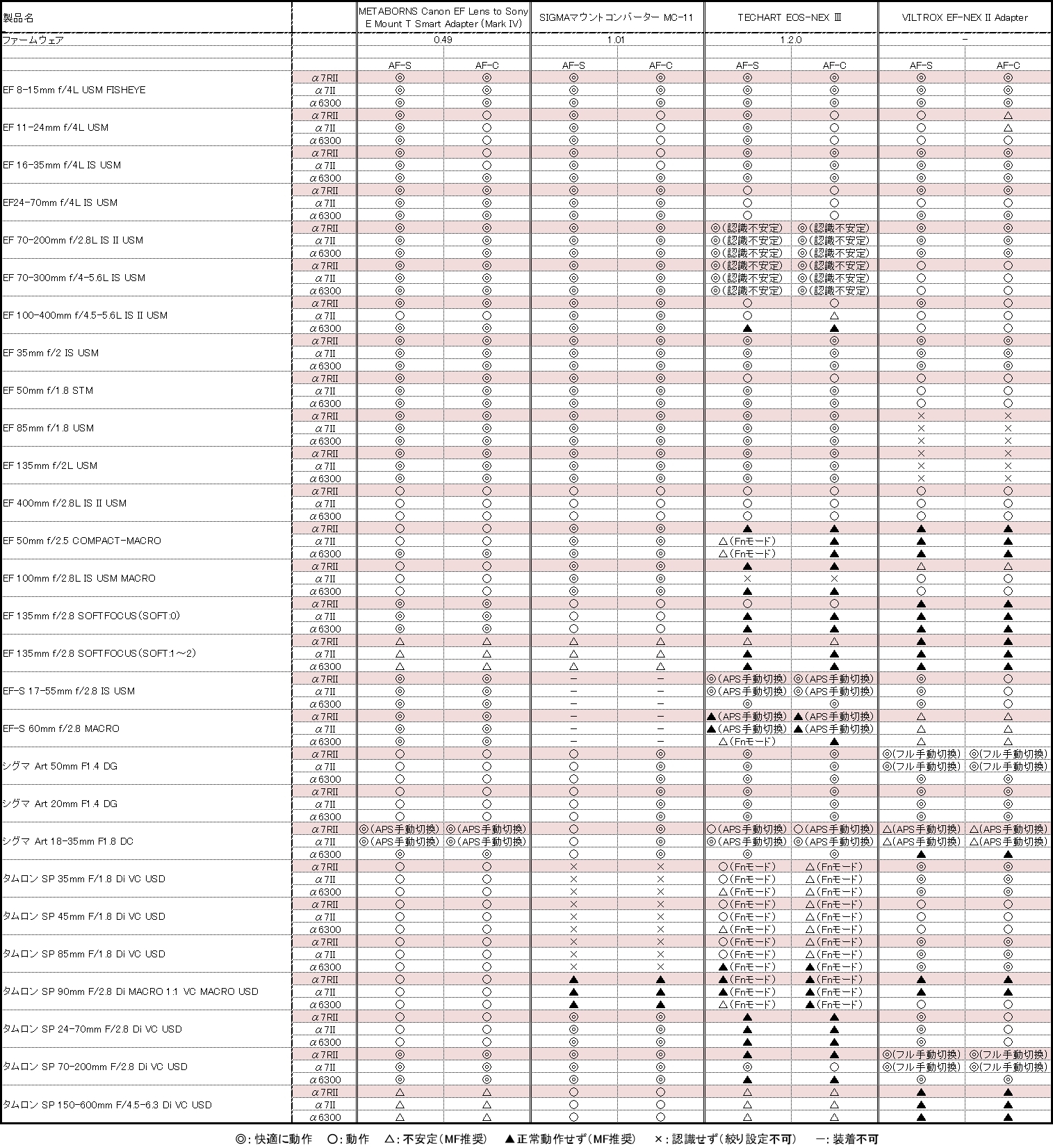 マウントアダプター動作確認リスト（筆者作成、クリックで拡大）