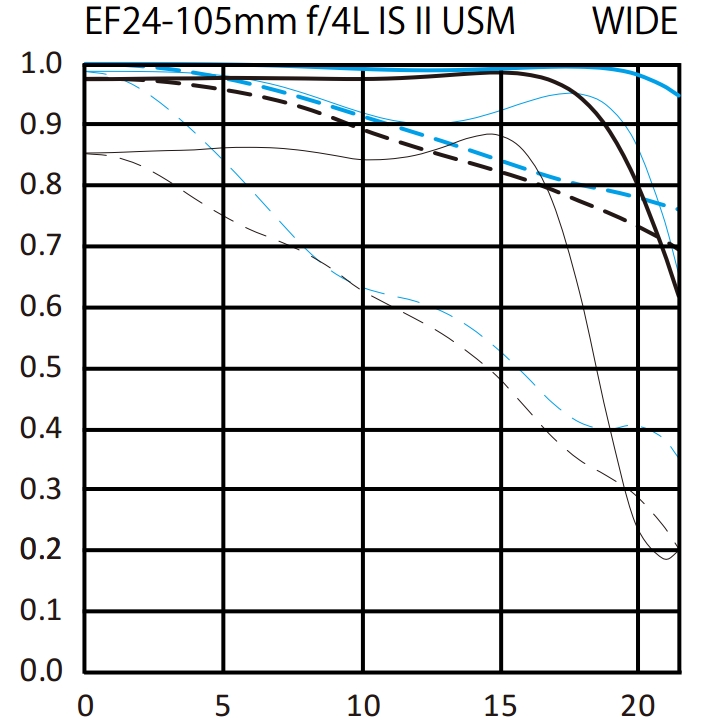 黒線：絞り開放、青線：絞りF8、実線：サジタル、破線：メリジオナル、太線：10本/mm、細線：30本/mm