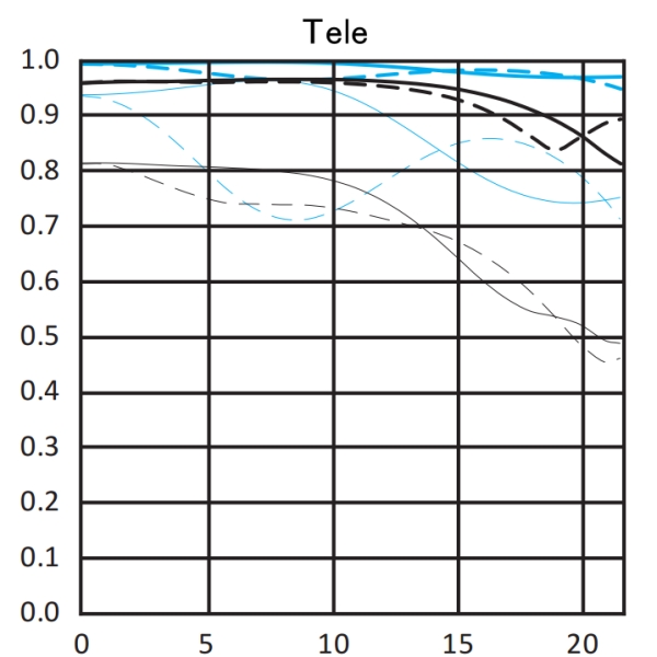 黒線：絞り開放、青線：絞りF8、実線：サジタル、破線：メリジオナル、太線：10本/mm、細線：30本/mm