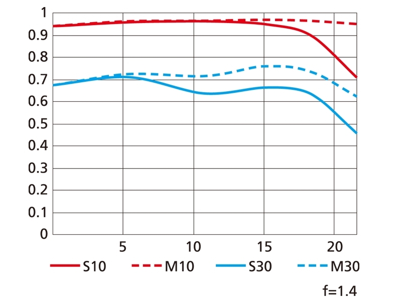 AF-S NIKKOR 105mm f/1.4 E EDのMTF曲線