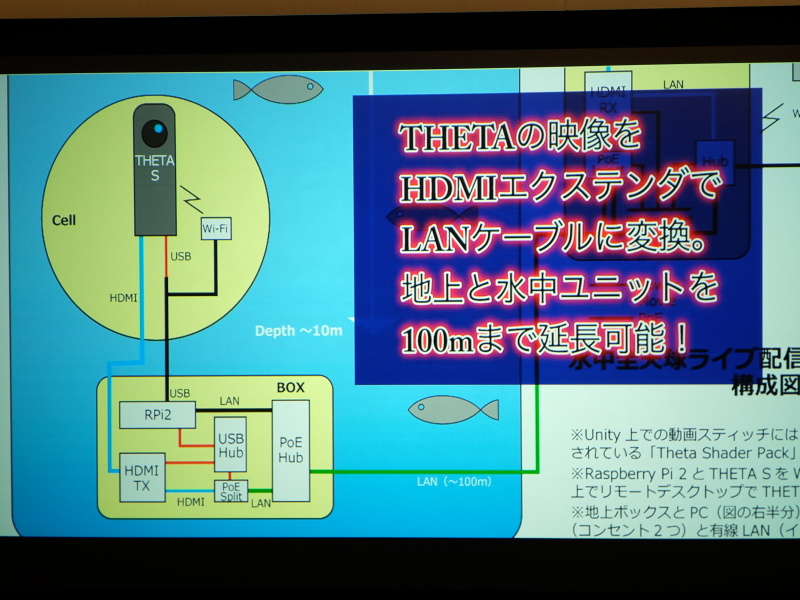地上とはLANケーブル1本で繋ぐことにこだわった