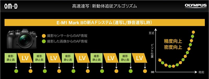 動体追従アルゴリズム。撮像センサーと撮像画像の両方からAF情報を得ている。