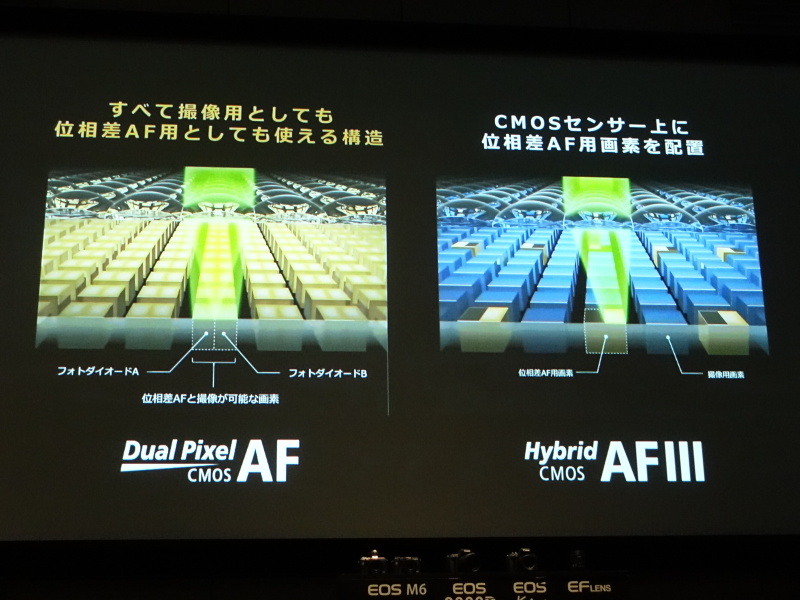 画素の一部を位相差画素とした「ハイブリッドCMOS AF」に対し、全画素を位相差AF用としても使える点が同社「デュアルピクセルCMOS AF」の特徴