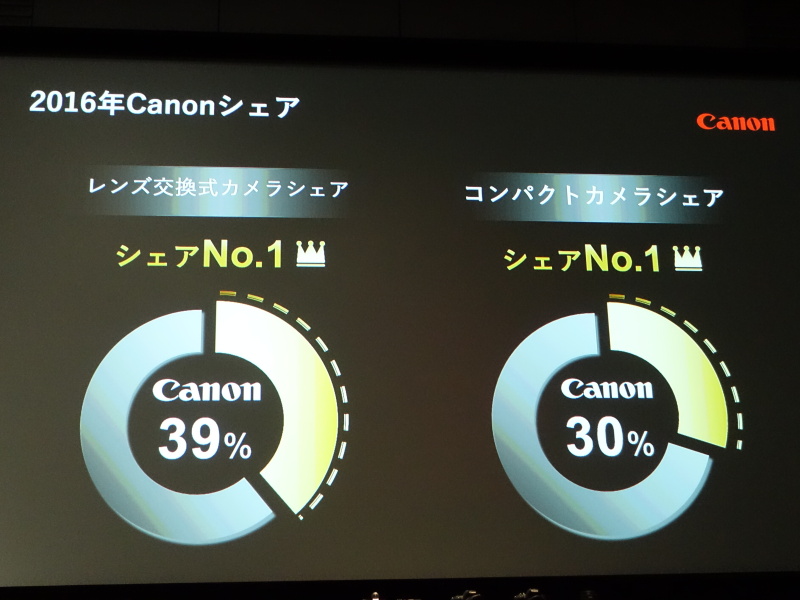 2016年もキヤノンがレンズ交換式カメラシェアNo.1