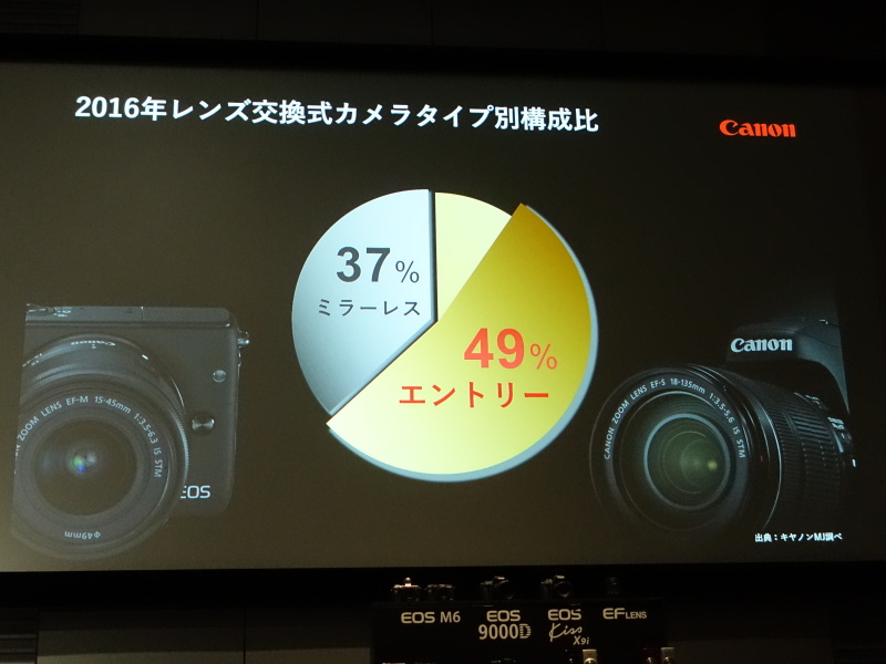 同社レンズ交換式カメラの構成比で、ミラーレス約4割となった。一眼レフのエントリー機は全体の49%を占める