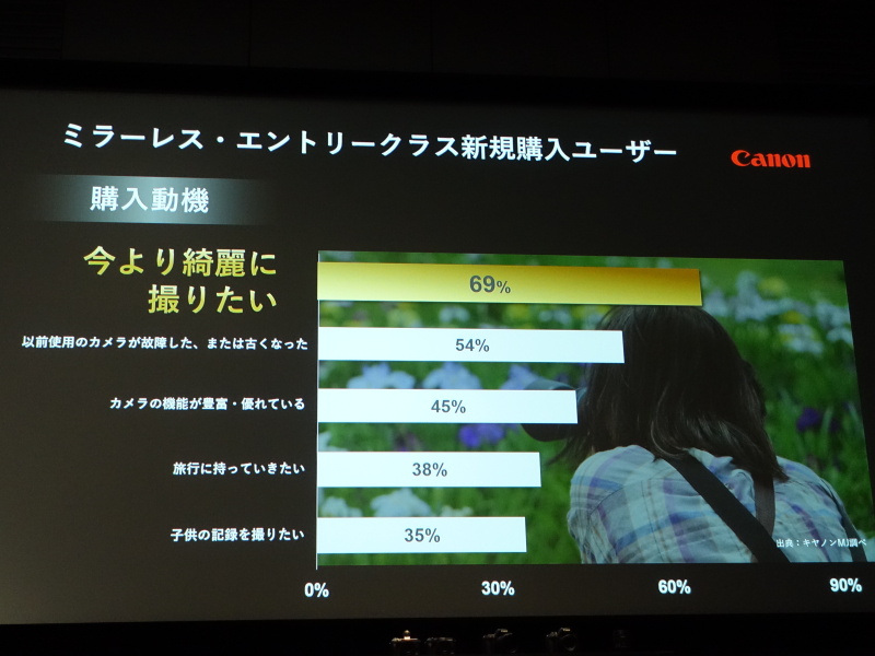 ミラーレスおよびエントリー機の購入動機