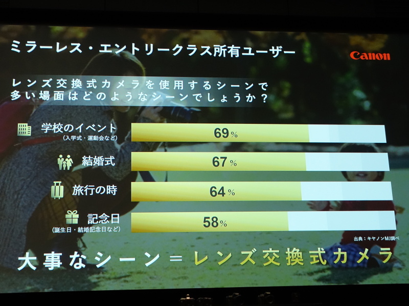 その活用シーン。ミラーレスカメラやエントリー機を買うユーザーの71%が新規購入者だという。