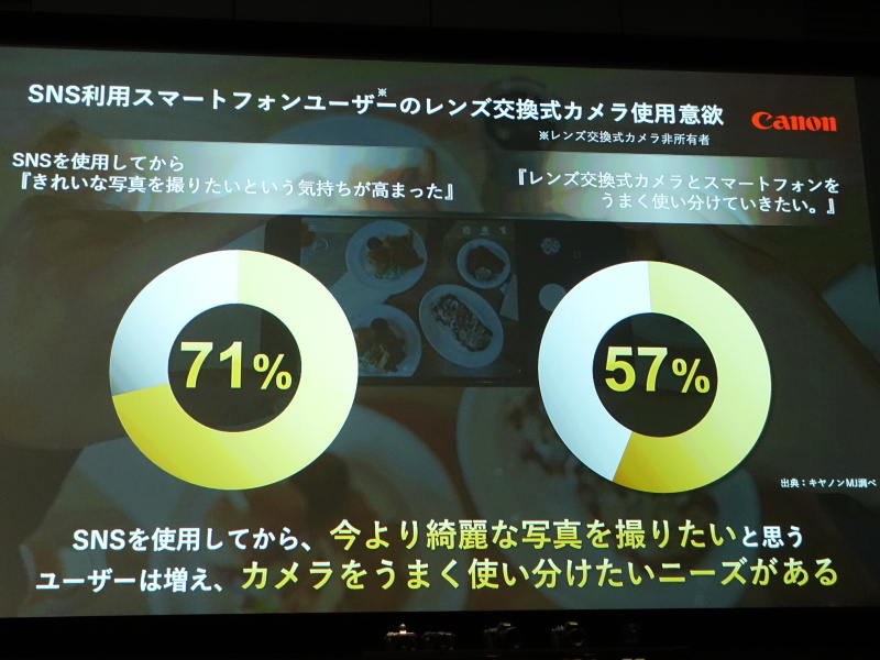 SNS利用スマートフォンユーザーのレンズ交換式カメラ使用意欲。スマートフォンとカメラを使い分けるニーズも高く、同社はチャンスと捉えているという