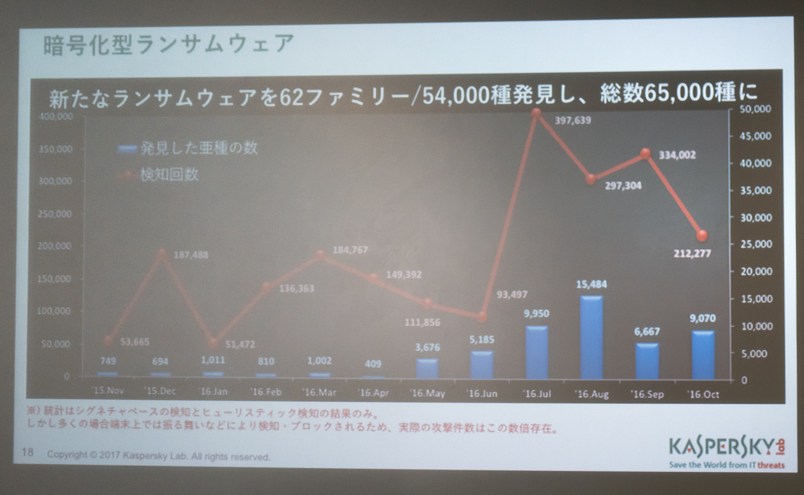 カスペルスキーが検知したランサムウェアの動向