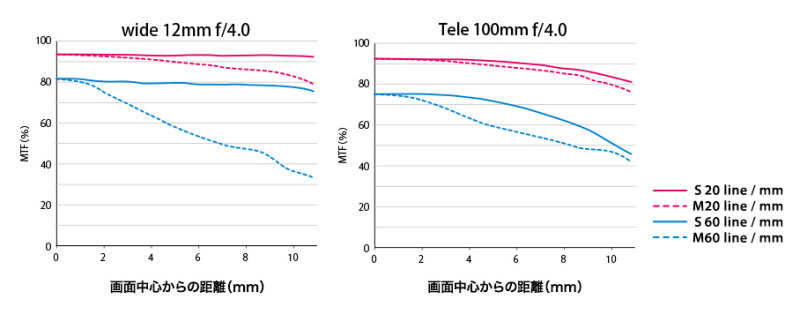M.ZUIKO DIGITAL ED 12-100mm F4.0 IS PROのMTF