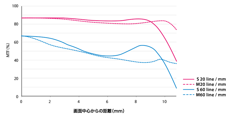 M.ZUIKO DIGITAL ED 25mm F1.2 PROのMTF