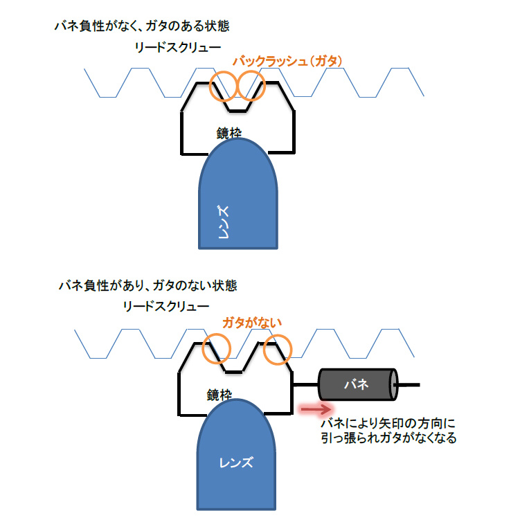 バックラッシュとは、ネジや歯車が噛み合って動くために必要な隙間のこと。稼働に必要だが、フォーカシングの位置決め精度に影響が生じうる。（図解：オリンパス）