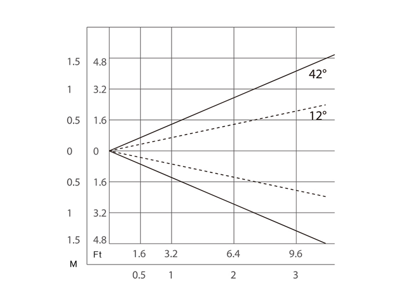 照射角は12～42度