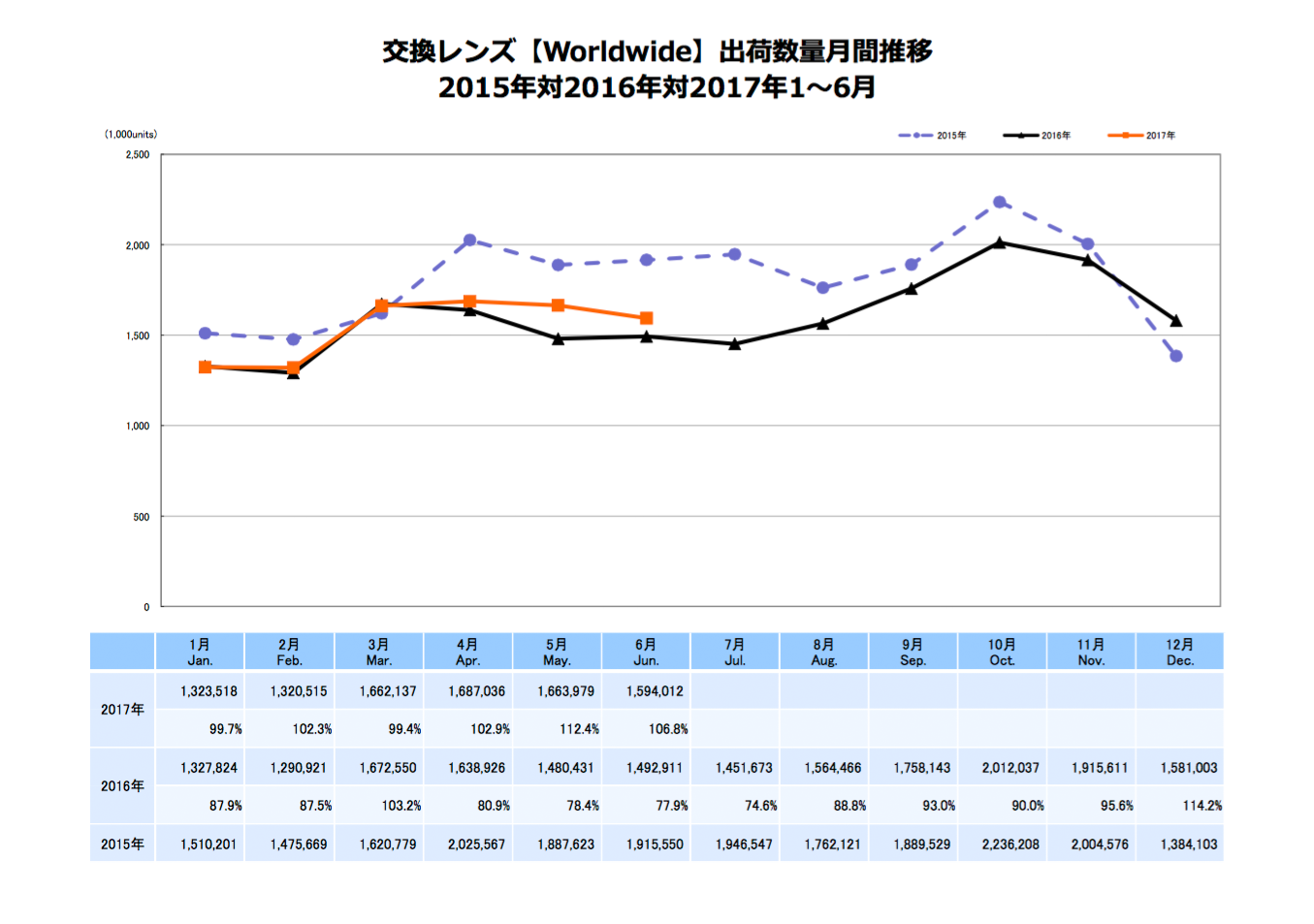 交換レンズ【Worldwide】出荷数量月間推移　出典：一般社団法人カメラ映像機器工業会（CIPA）