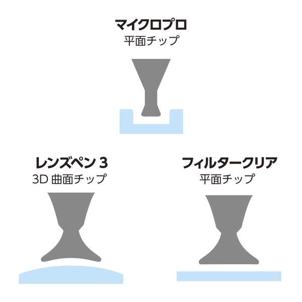 3つのヘッド形状