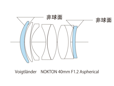 コシナ、EマウントMFレンズ「NOKTON 40mm F1.2 Aspherical