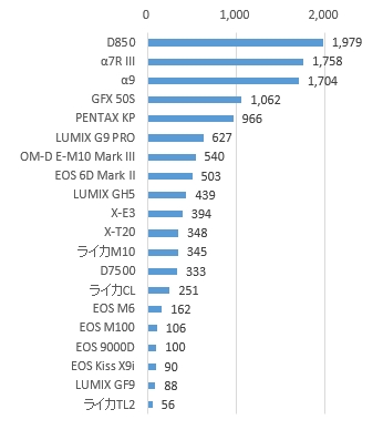 結果発表！「デジカメ Watch アワード 2017」 - デジカメ Watch