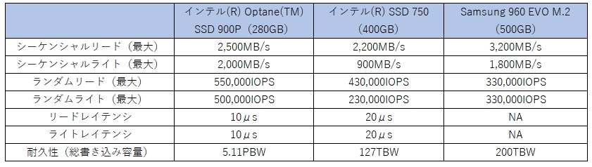 インテル Optane SSD 900Pのスペック。システムドライブのSamsung 960 EVOはレイテンシーのスペックが公開されていないため、一世代前のインテル SSD 750も比較対象に加えた。シーケンシャルリード/ライトもそれなりに速いが、レイテンシーと耐久性の違いが際立つ。