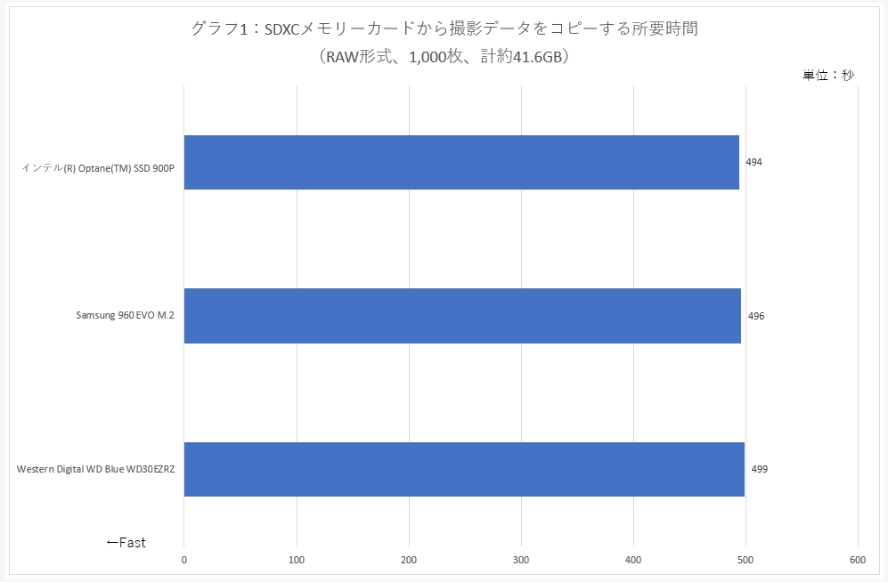 グラフ1：SDXCメモリーカードから撮影データをコピーする所要時間 (RAW形式、1,000枚、計約41.6GB)