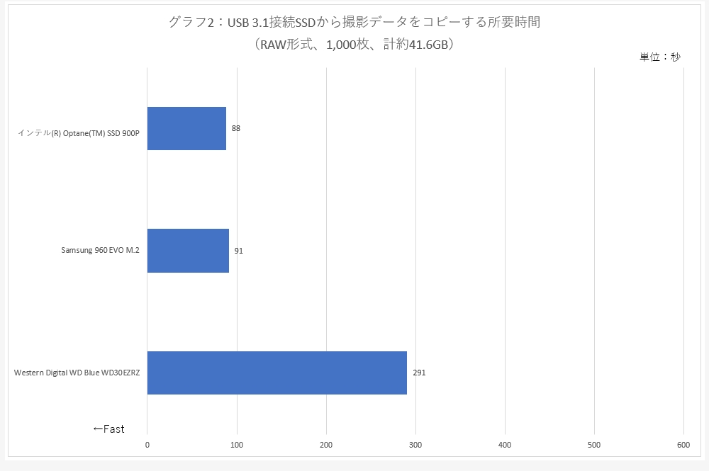 グラフ2：USB 3.1接続SSDから撮影データをコピーする所要時間 (RAW形式、1,000枚、計約41.6GB)