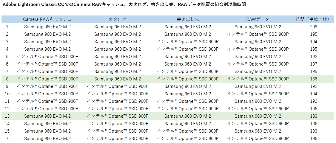 Adobe Lightroom Classic CCでのCamera RAWキャッシュやカタログ、書き出し先、RAWデータの配置の組合別現像時間を比較した。一番効果があるのは13番だが、Optane SSD 900Pの特性を考えると次点の8番がお勧めだ。