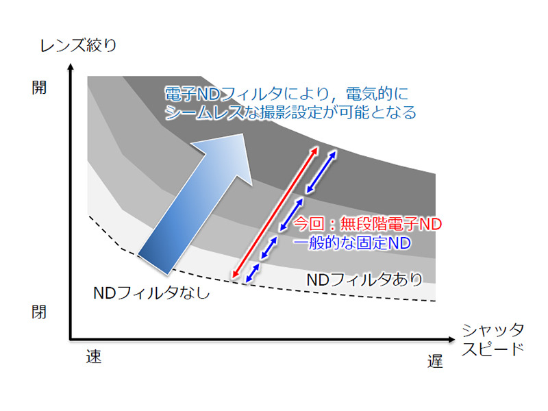 電子NDフィルター効果