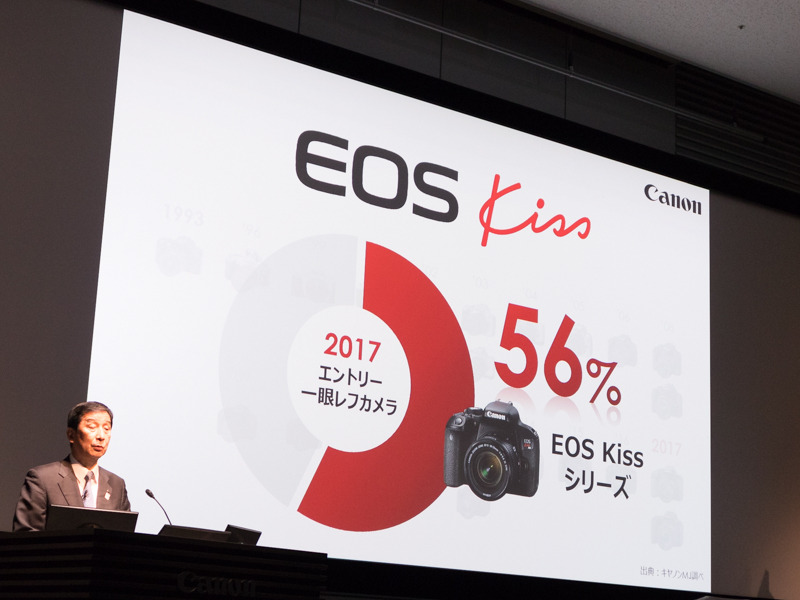 2017年のエントリー一眼レフカメラにおけるEOS Kissシリーズのシェア。