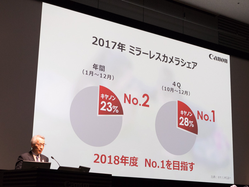 ミラーレスカメラの2017年シェアは2位だったが、第4四半期に限ればトップだった。