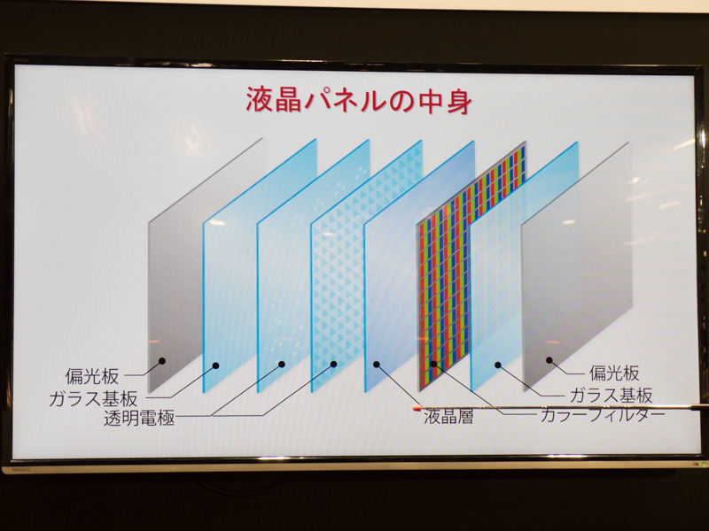 液晶パネルの構造。