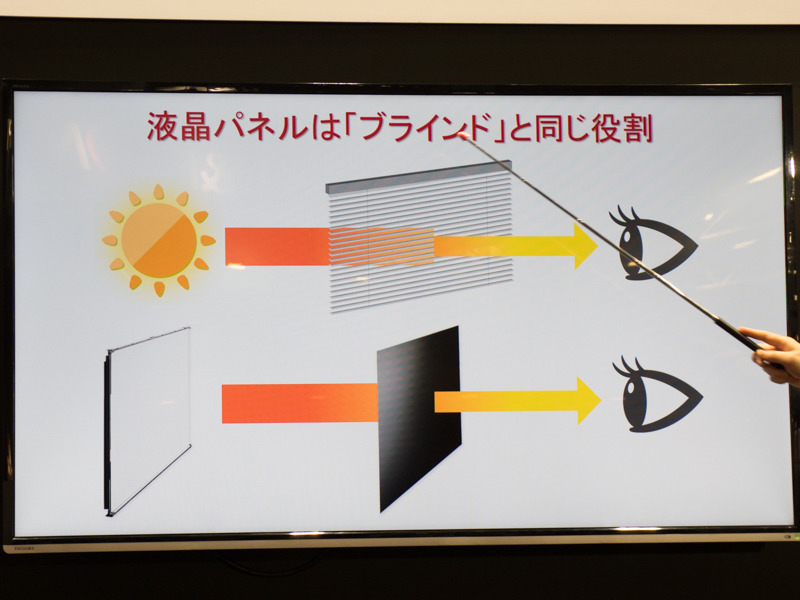 液晶層はブラインドと同じ役割を果たす。