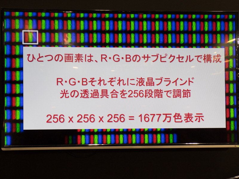 各サブピクセルを256段階で表示することによって、一般的なモニターは1,677万色を表現している。